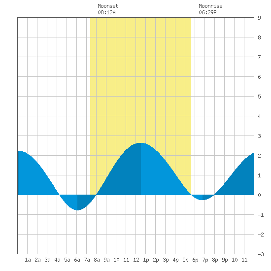 Ashepoo tide chart for Tuesday, January 14, 2025