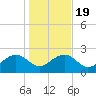 Ashepoo tide chart for Sunday, January 19, 2025