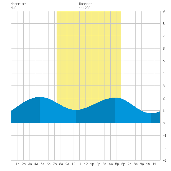 Ashepoo tide chart for Monday, January 20, 2025