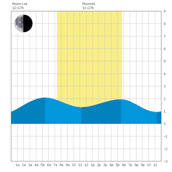 Ashepoo tide chart for Tuesday, January 21, 2025
