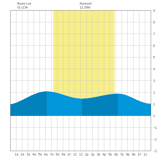 Ashepoo tide chart for Wednesday, January 22, 2025