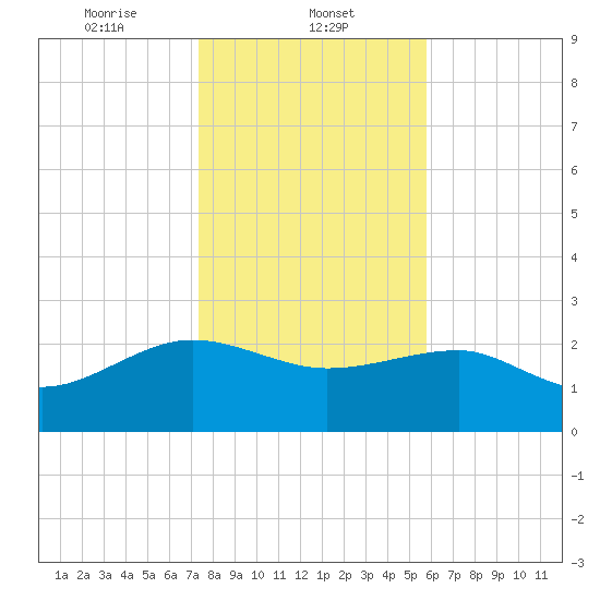 Ashepoo tide chart for Thursday, January 23, 2025