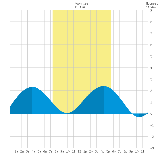 Ashepoo tide chart for Sunday, January 5, 2025