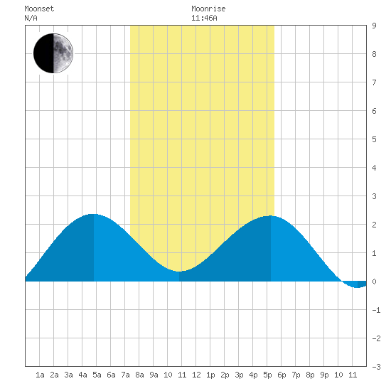 Ashepoo tide chart for Monday, January 6, 2025