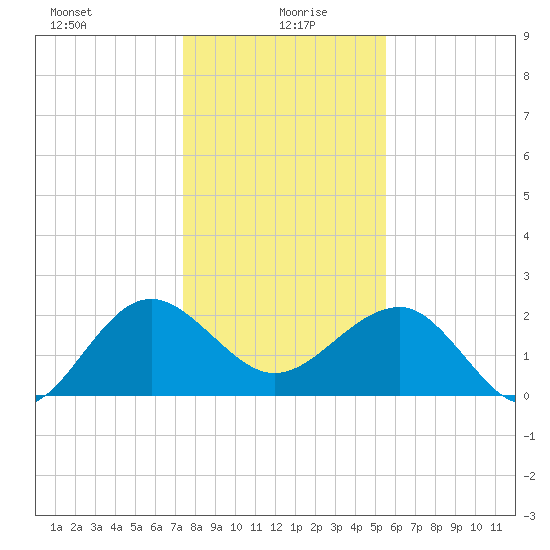 Ashepoo tide chart for Tuesday, January 7, 2025