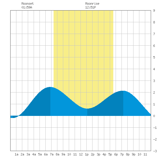 Ashepoo tide chart for Wednesday, January 8, 2025