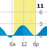 Ashepoo tide chart for Tuesday, February 11, 2025