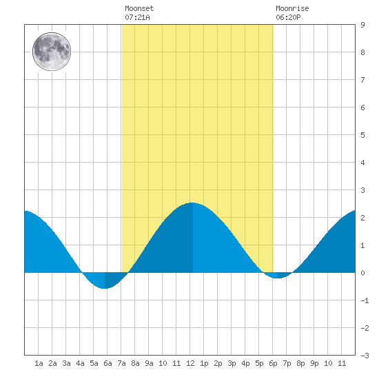 Ashepoo tide chart for Wednesday, February 12, 2025
