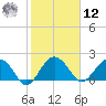 Ashepoo tide chart for Wednesday, February 12, 2025