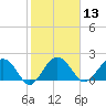 Ashepoo tide chart for Thursday, February 13, 2025