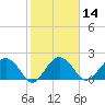 Ashepoo tide chart for Friday, February 14, 2025