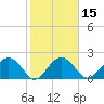 Ashepoo tide chart for Saturday, February 15, 2025