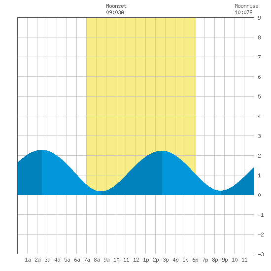 Ashepoo tide chart for Sunday, February 16, 2025