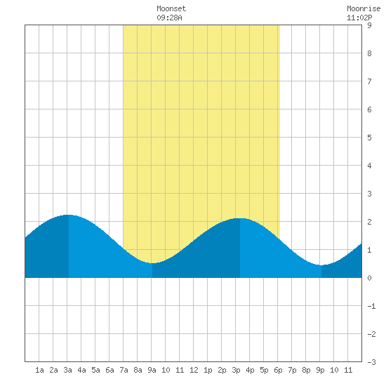 Ashepoo tide chart for Monday, February 17, 2025