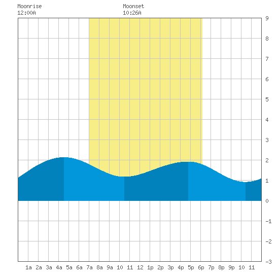 Ashepoo tide chart for Wednesday, February 19, 2025