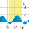 Ashepoo tide chart for Saturday, February 1, 2025