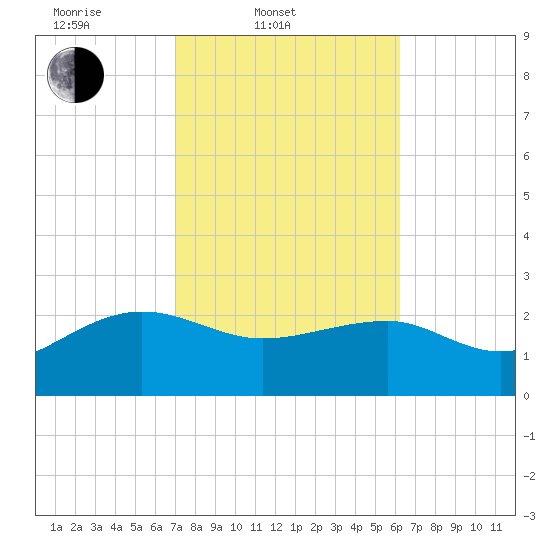 Ashepoo tide chart for Thursday, February 20, 2025