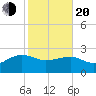 Ashepoo tide chart for Thursday, February 20, 2025