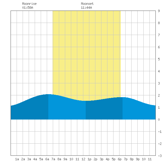 Ashepoo tide chart for Friday, February 21, 2025