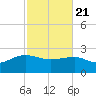 Ashepoo tide chart for Friday, February 21, 2025