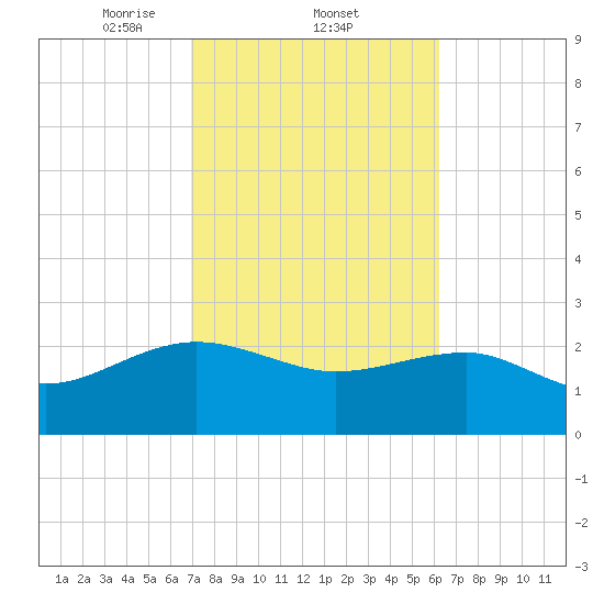 Ashepoo tide chart for Saturday, February 22, 2025