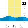 Ashepoo tide chart for Saturday, February 22, 2025