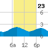 Ashepoo tide chart for Sunday, February 23, 2025