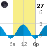Ashepoo tide chart for Thursday, February 27, 2025