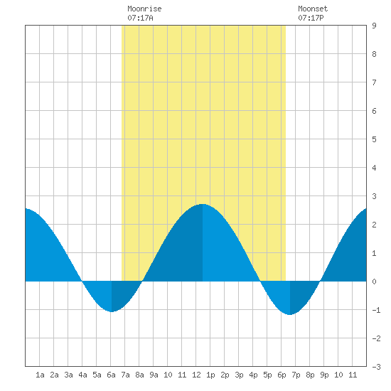 Ashepoo tide chart for Friday, February 28, 2025