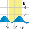Ashepoo tide chart for Monday, February 3, 2025
