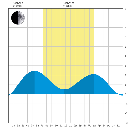 Ashepoo tide chart for Wednesday, February 5, 2025