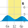 Ashepoo tide chart for Thursday, February 6, 2025
