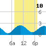Ashepoo tide chart for Monday, March 10, 2025