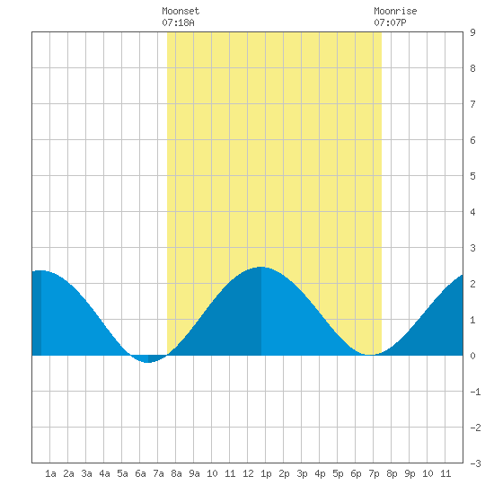 Ashepoo tide chart for Thursday, March 13, 2025