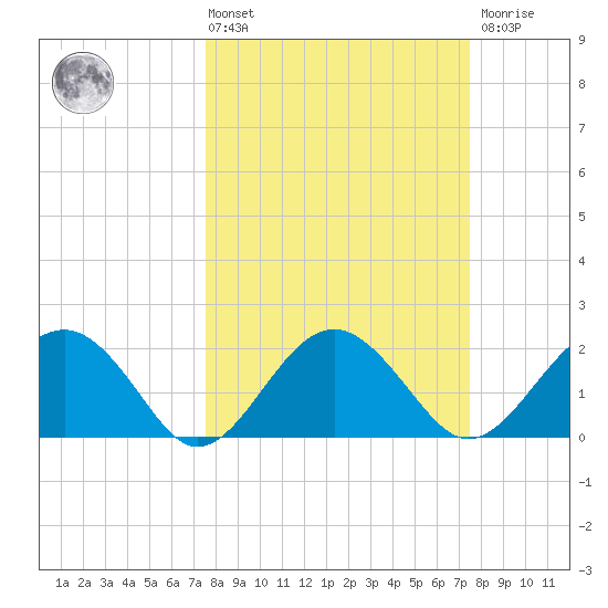 Ashepoo tide chart for Friday, March 14, 2025