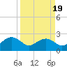 Ashepoo tide chart for Wednesday, March 19, 2025
