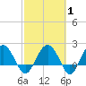 Ashepoo tide chart for Saturday, March 1, 2025