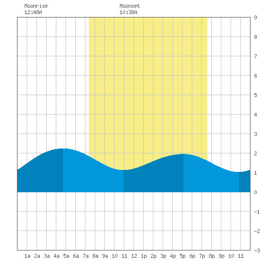 Ashepoo tide chart for Thursday, March 20, 2025