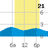 Ashepoo tide chart for Friday, March 21, 2025