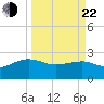 Ashepoo tide chart for Saturday, March 22, 2025