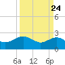 Ashepoo tide chart for Monday, March 24, 2025