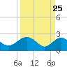 Ashepoo tide chart for Tuesday, March 25, 2025