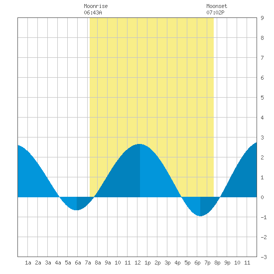 Ashepoo tide chart for Friday, March 28, 2025