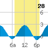 Ashepoo tide chart for Friday, March 28, 2025
