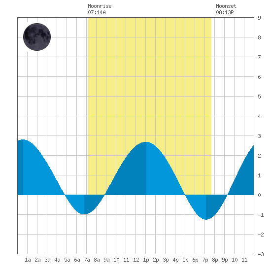 Ashepoo tide chart for Saturday, March 29, 2025