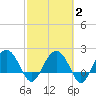 Ashepoo tide chart for Sunday, March 2, 2025