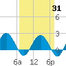 Ashepoo tide chart for Monday, March 31, 2025
