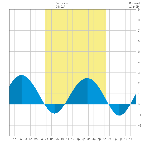 Ashepoo tide chart for Monday, March 3, 2025