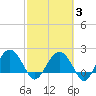 Ashepoo tide chart for Monday, March 3, 2025