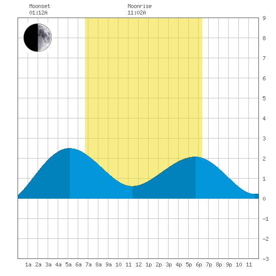 Ashepoo tide chart for Thursday, March 6, 2025